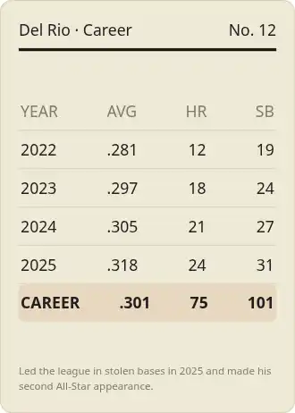 Del Rio · Career — Sports Trading — Sports Trading template