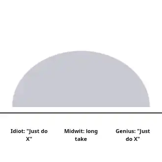 Bell Curve (Midwit) — Meme template