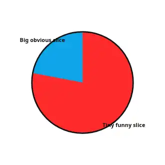 Pie Chart Meme — Meme meme template