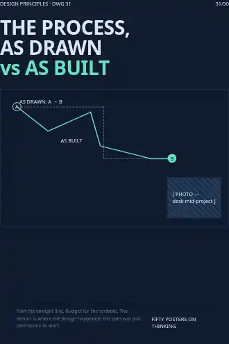 THE PROCESS, AS DRAWN vs AS BUILT — blueprint poster — Design Principles poster template